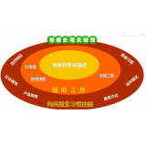 邹平SEO关键词从商业角度看的选择策略